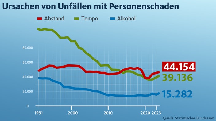 Auswahl von Ursachen der Unfälle mit Personenschaden