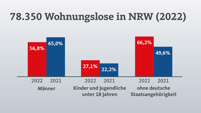 Grafik zu Wohnungslosen in NRW, dargestellt für Männer, Minderjährige und Personen ohne deutsche Staatsangehörigkeit.