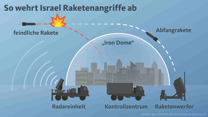 Grafik zur Raketenabwehr