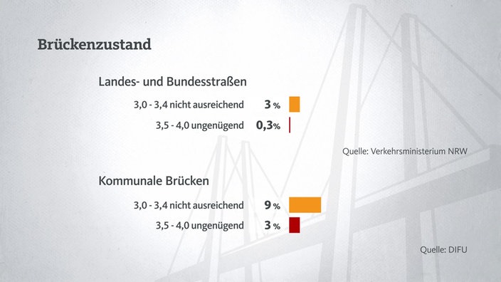 Grafik zum Zustand von Brücken in NRW, Westpol Sendung 22.09.2024