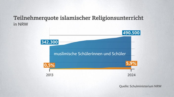 Teilnehmerquote islamischer Religionsunterricht