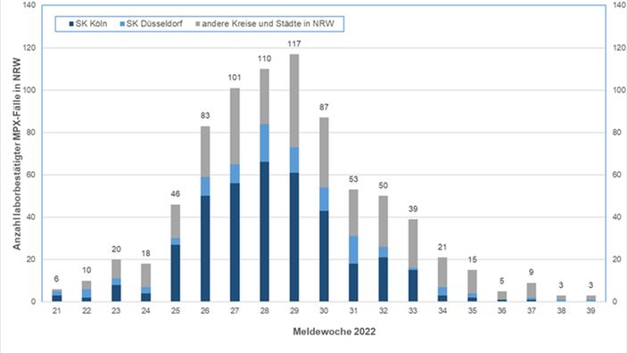 Eine Grafik zeigt den statistischen Verlauf der Affenpocken-Infektionszahlen in Nordrhein-Westfalen. Im Juli gab es einen Höchststand, für den Herbst sind die Zahlen deutlich zurückgegangen.