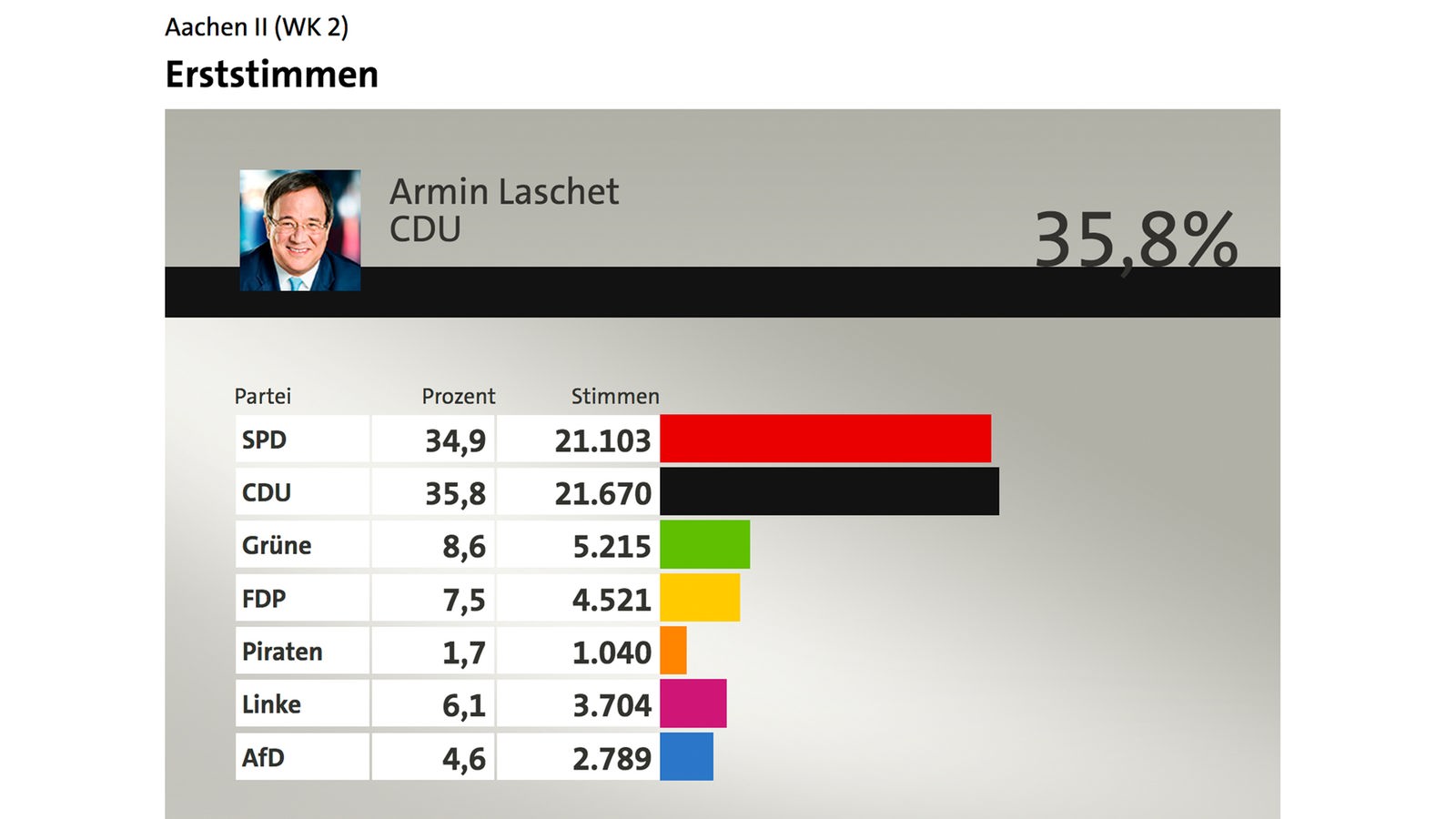 Armin Laschet, CDU, Erststimmen