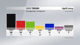 Grafik zum NRW-Trend April 2024: Sonntagsfrage Landtagswahl