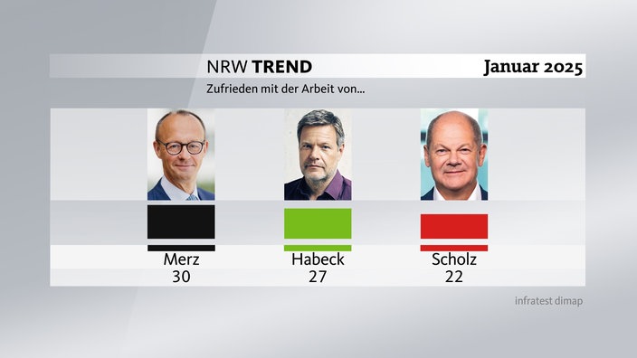 Grafik zum NRW-Trend - Zufrieden mit der Arbeit von Friedrich Merz (30 Prozent), Robert Habeck (27 Prozent), Olaf Scholz (22 Prozent)