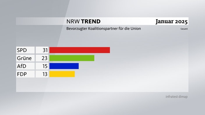 Grafik zum NRW-Trend - Bevorzugter Koalitionspartner für die Union: Bevorzugter Koalitionspartner für die Union wäre nach Ansicht von 31 Prozent der Befragten die SPD, für 23 Prozent die Grünen