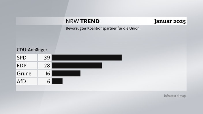 Grafik zum NRW-Trend - Bevorzugter Koalitionspartner für die Union (CDU-Anhänger): 39 Prozent der CDU-Anhänger sprechen sich für eine Koalition mit der SPD aus, 28 Prozent für die FDP, 16 Prozent für die Grünen, 6 Prozent für die AfD