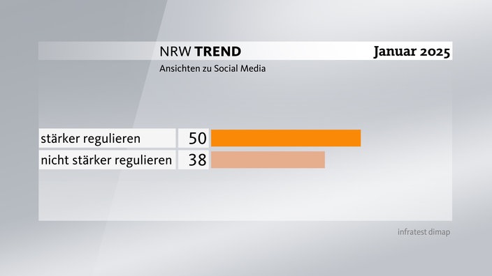 Grafik zum NRW-Trend - Ansichten zu Social Media: 50 Prozent wollen eine stärkere Regulierung, 38 Prozent lehnen das ab