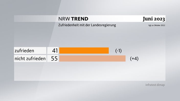 Grafik zum NRW-Trend: Zufriedenheit mit Landesregierung