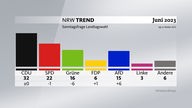 Grafik zum NRW-Trend: Sonntagsfrage