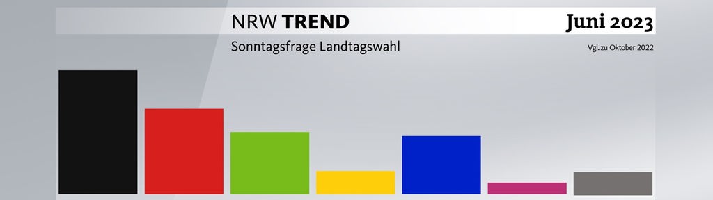 Grafik zum NRW-Trend: Sonntagsfrage