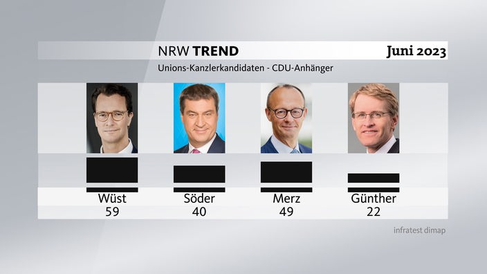 Grafik zum NRW-Trend: Unions-Kanzlerkandidaten (CDU-Anhänger)
