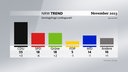 Grafik zum NRW-Trend: Sonntagsfrage Landtagswahl