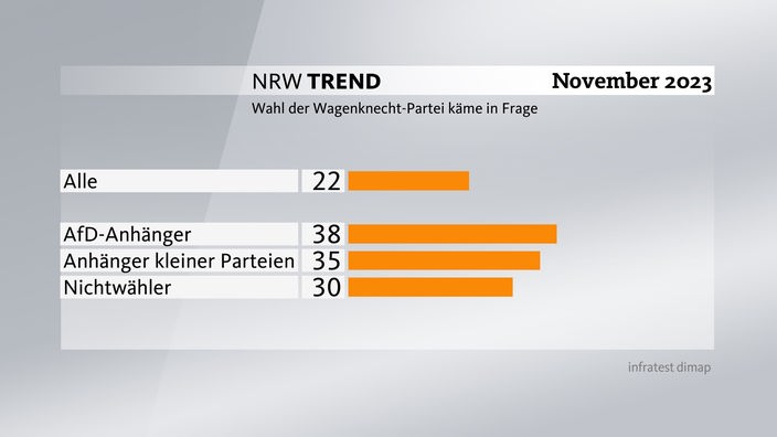 Grafik zum NRW-Trend: Wahl der Wagenknecht-Partei