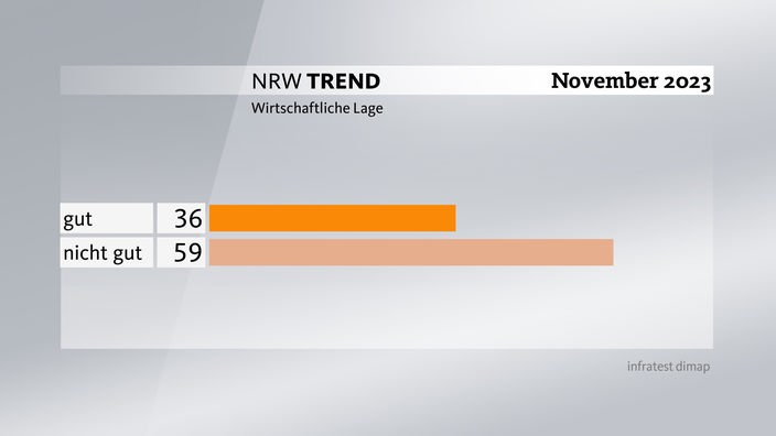 Grafik zum NRW-Trend: wirtschaftliche Lage
