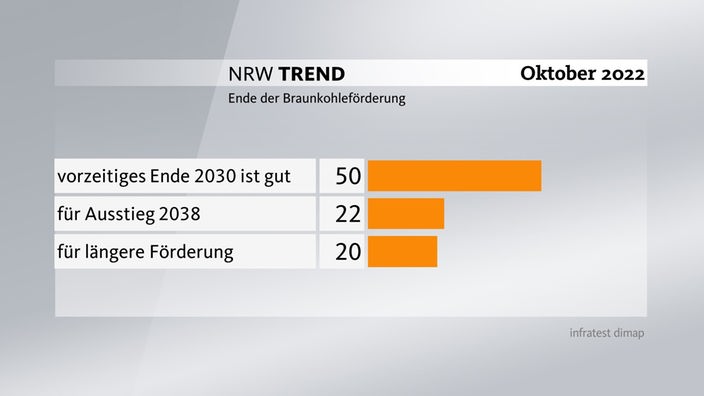 Grafik zum NRW-Trend Oktober 2022: Ende der Braunkohleförderung