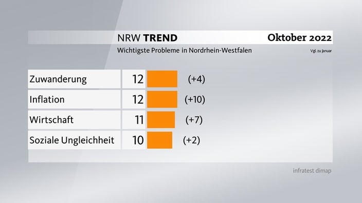 Grafik zum NRW-Trend Oktober 2022: Wichtigste Probleme in NRW