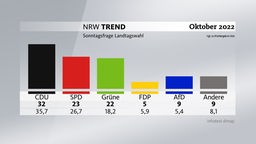 Grafik zum NRW-Trend Oktober 2022: Sonntagsfrage