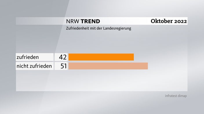 Grafik zum NRW-Trend Oktober 2022: Zufriedenheit mit der Landesregierung