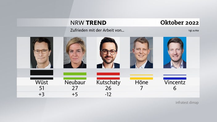 Grafik zum NRW-Trend Oktober 2022: Zufrieden mit der Arbeit der Politiker*innen