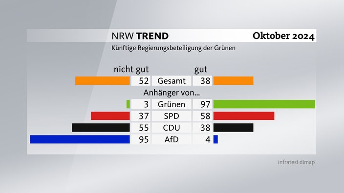 Grafik aus dem NRW-Trend Oktober 2024: Künftige Regierungsbeteiligung der Grünen