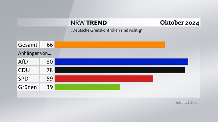 Grafik aus dem NRW-Trend Oktober 2024: "Deutsche Grenzkontrollen sind richtig"