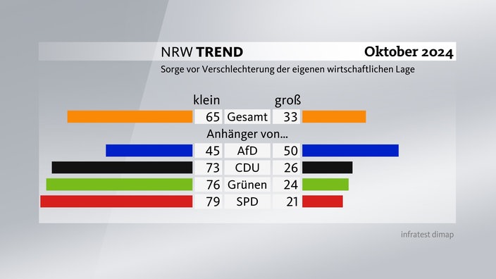 Grafik aus dem NRW-Trend Oktober 2024: Sorge vor Verschlechterung der eigenen wirtschaftlichen Lage