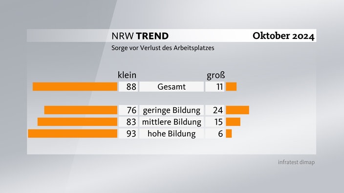 Grafik aus dem NRW-Trend Oktober 2024: Sorge vor Verlust des Arbeitsplatzes