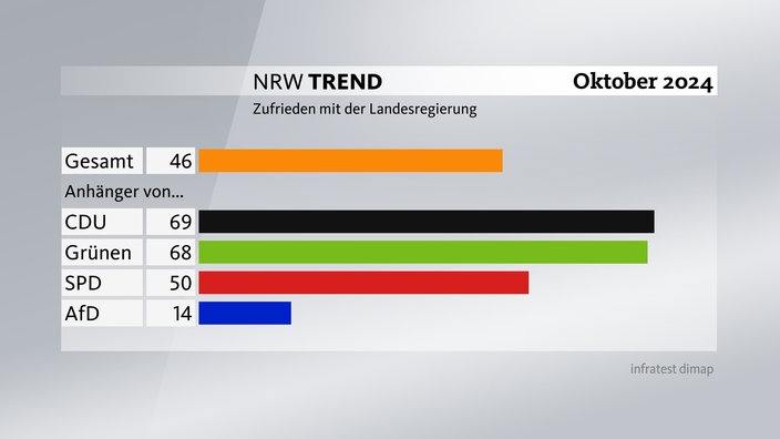 Grafik aus NRW-Trend Oktober 2024: Zufrieden mit der Landesregierung