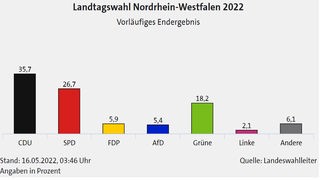 Vorläufiges Ergebnis zur Landtagswahl NRW 2022