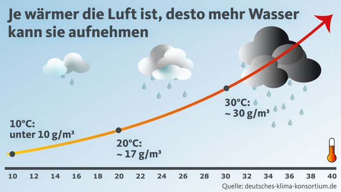 Je wärmer die Luft ist, desto mehr Wasser kann sie aufnehmen