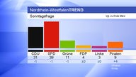 NRW-Trend Sonntagsfrage