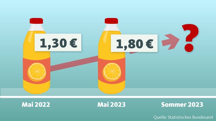 Preisanstieg von Orangensaft