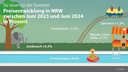 Preisentwicklung in NRW zwischen Juni 2023 und Juni 2024 in Prozent