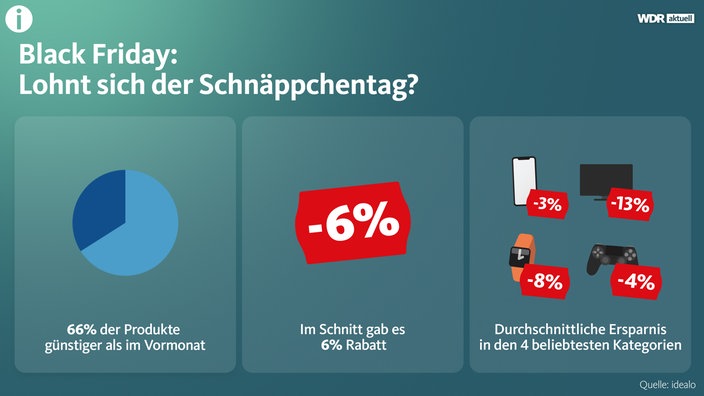 Ergebnisse einer Preisstudie zum Black Friday vom Vergleichsportal Idealo