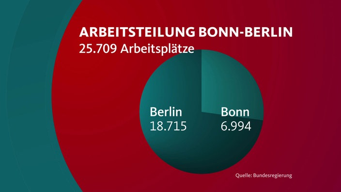 Tortendiagramm der Arbeitsteilung Bonn-Berlin