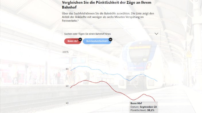 Screenshot vom Vergleich der Pünktlichkeit der Züge
