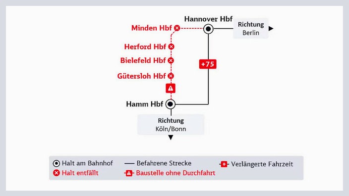 Eine Grafik, auf der der Umweg eingezeichnet ist