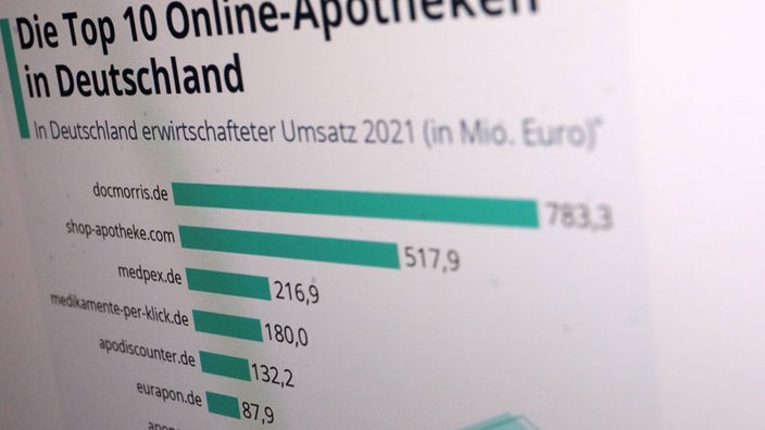 Es gibt mittlerweile Dutzende von Online-Apotheken: Branchenprimis DocMorris macht in Deutschland pro Jahr 783 Mio. EUR Umsatz