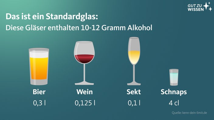 Alkoholgehalt eines Standardglases