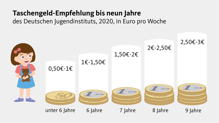 Illustration: Wie viel Taschengeld sollen Kinder bekommen?