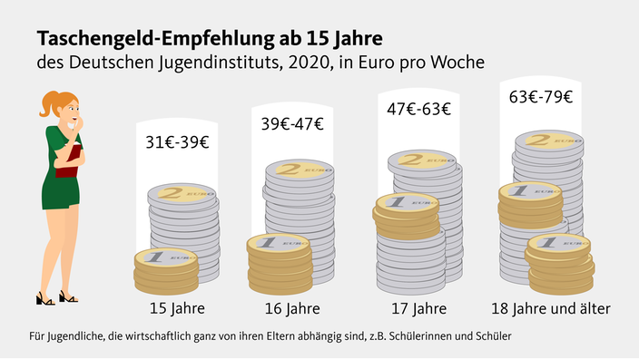 Illustration: Wie viel Taschengeld sollen Kinder bekommen?