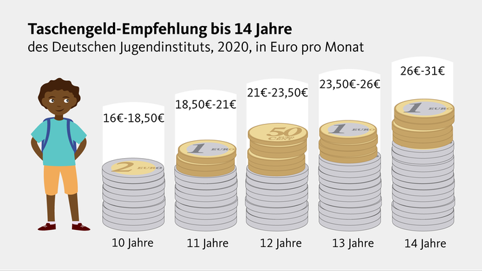 Illustration: Wie viel Taschengeld sollen Kinder bekommen?