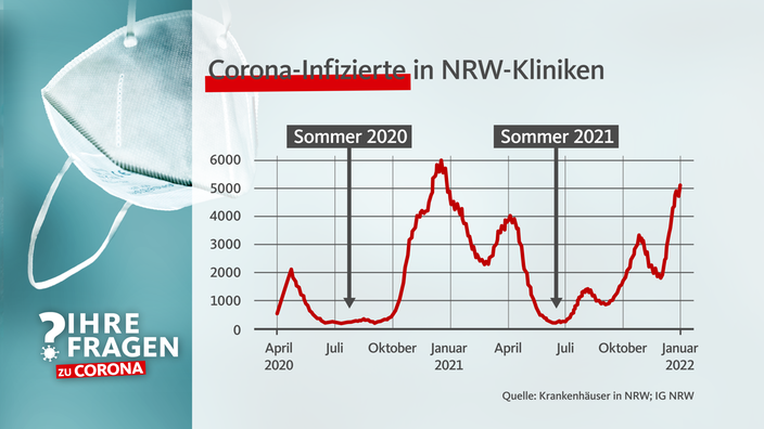 Eine Grafik zeigt die Entwicklung der Zahl der Corona-Krankenhauspatienten in NRW. Im Sommer 2020 und im Sommer 2021 waren es deutlich weniger als zu den anderen Jahreszeiten.