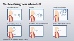 Studie Zu Masken Je Schwieriger Das Atmen Desto Besser Westfalen Lippe Nachrichten Wdr