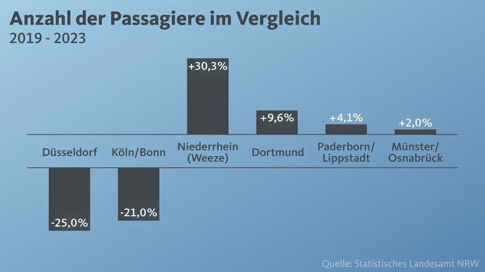 Grafik über die Anzahl der Passagiere im Vergleich der Flughäfen Düsseldorf, Köln/Bonn, Niederrhein (Weeze), Paderborn/Lippstadt, Münster/Osnabrück.