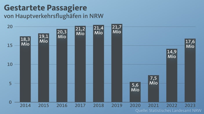 Grafik über die Anzahl der gestarteten Passagiere von Hauptverkehrsfluhghäfen in NRW von 2014 bis 2023.