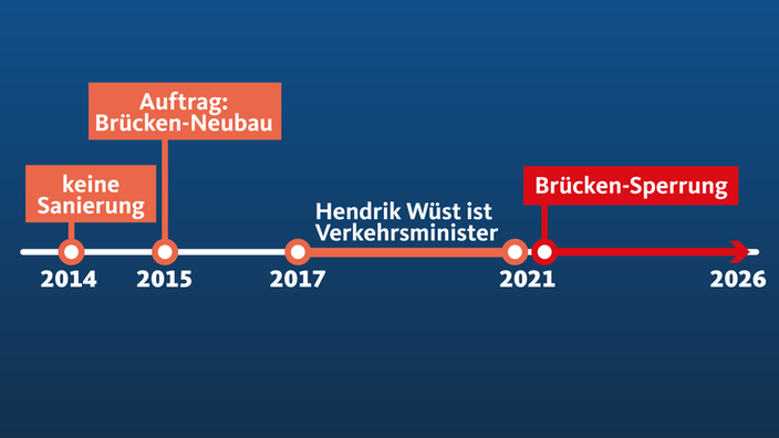 Kurz nachdem Hendrik Wüst nicht mehr das Amt des Verkehrsministers innehatte, wurde die Brücke gesperrt.