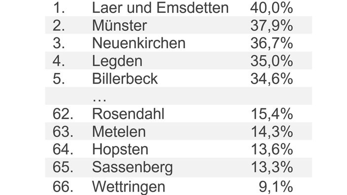 Ranking des Frauenanteils in den Stadt- und Gemeinderäten im Münsterland.