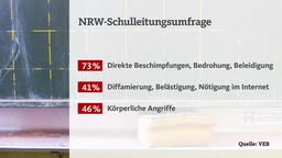 Die Ergebnisse einer Schulleitungsumfrage in ganz NRW zu Gewalt an Schulen.